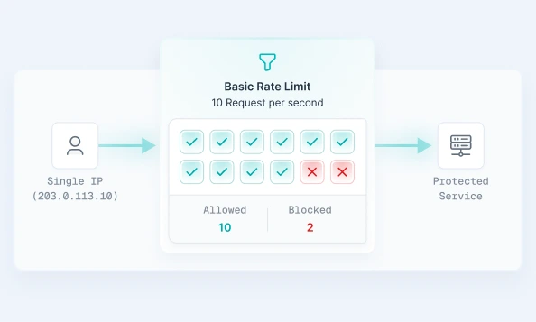 Rate limit پایه